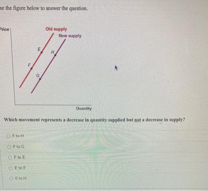 Solved se the figure below to answer the question. Price Old | Chegg.com
