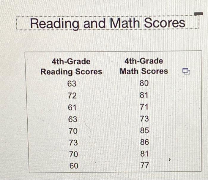 Solved The table shows the 4thgrade reading