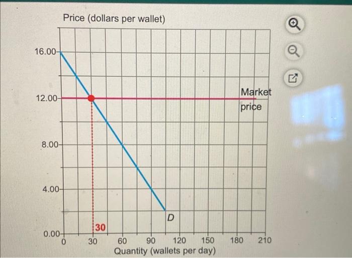 Solved The graph shows the demand curve for wallets and the