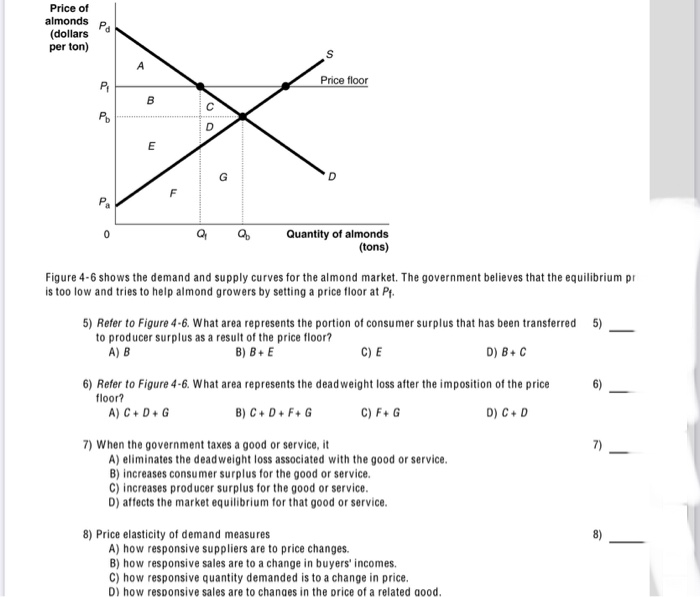 Solved Price Of Almonds P Dollars Per Ton Price Floor Q