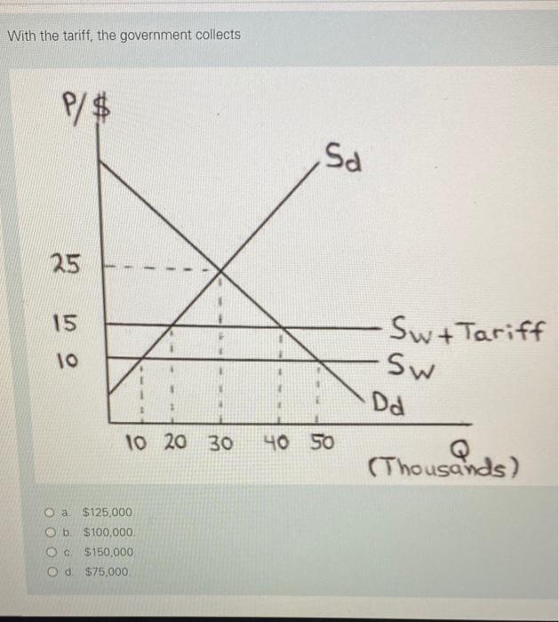 Solved With The Tariff, The Government Collects A. $125,000 | Chegg.com
