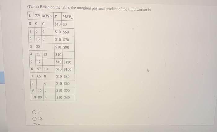 Solved (Table) Based on the table, the marginal physical | Chegg.com