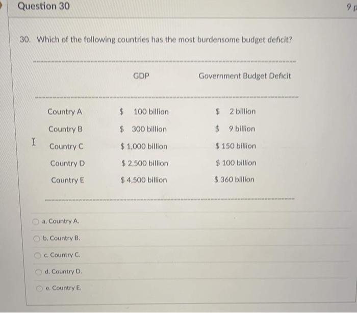 Solved Question 30 9 30. Which Of The Following Countries | Chegg.com