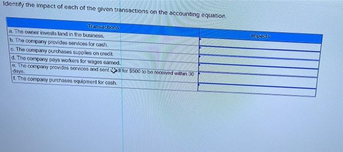 Solved Identify the impact of each of the given transactions | Chegg.com