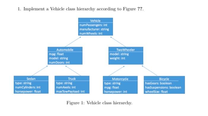 Solved 1. Implement a Vehicle class hierarchy according to | Chegg.com