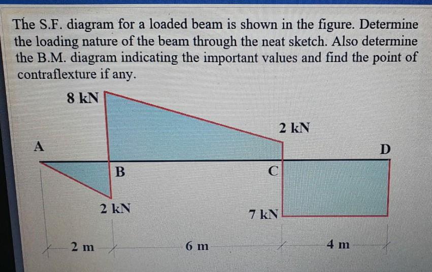 Solved the S.F. diagram for a loaded beam is shown in the | Chegg.com