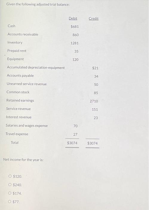 Solved Given the following adjusted trial balance: Net | Chegg.com