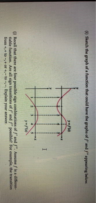 Solved (1) Sketch the graph of a function that could have | Chegg.com