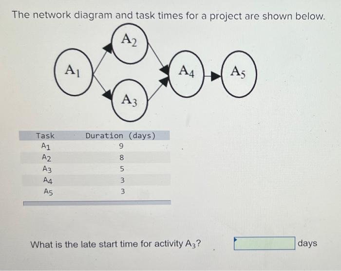Solved The network diagram and task times for a project are | Chegg.com