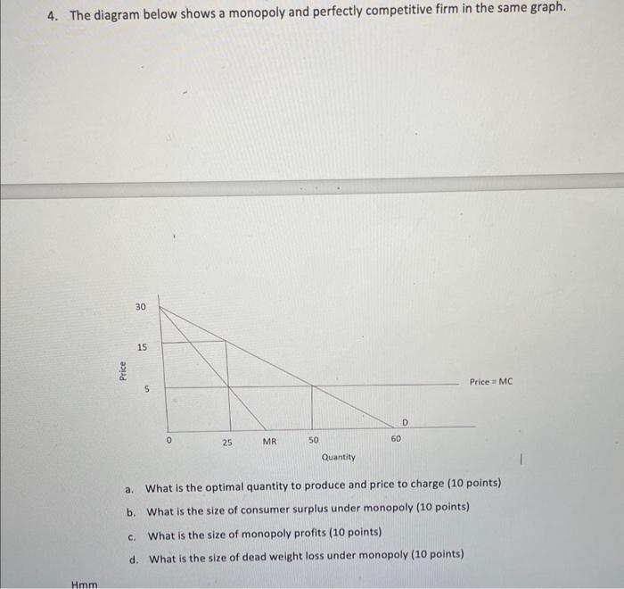 Solved 4. The diagram below shows a monopoly and perfectly | Chegg.com