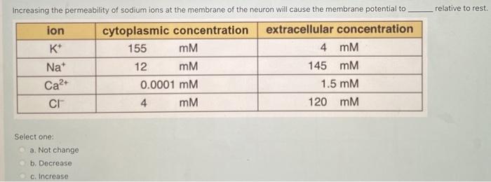 relative to rest Increasing the permeability of sodium ions at the membrane of the neuron will cause the membrane potential t