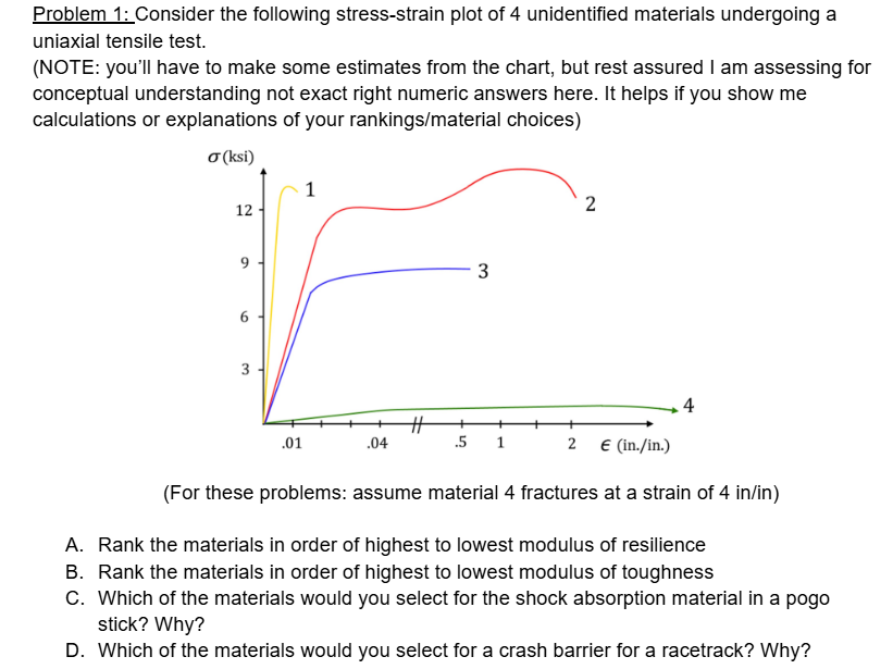 Solved Problem 1: Consider the following stress-strain plot | Chegg.com