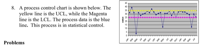 Solved 40 35 8. A process control chart is shown below. The | Chegg.com