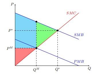 Solved Р SMC P SMB PM PMB QM By seeing the graph what does | Chegg.com