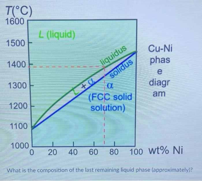 solved-a-30-wt-cu-70-wt-ni-alloy-is-slowly-cooled-from-chegg