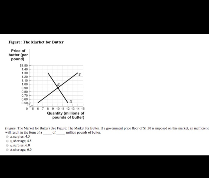 Solved Figure The Market for Butter Price of butter (per