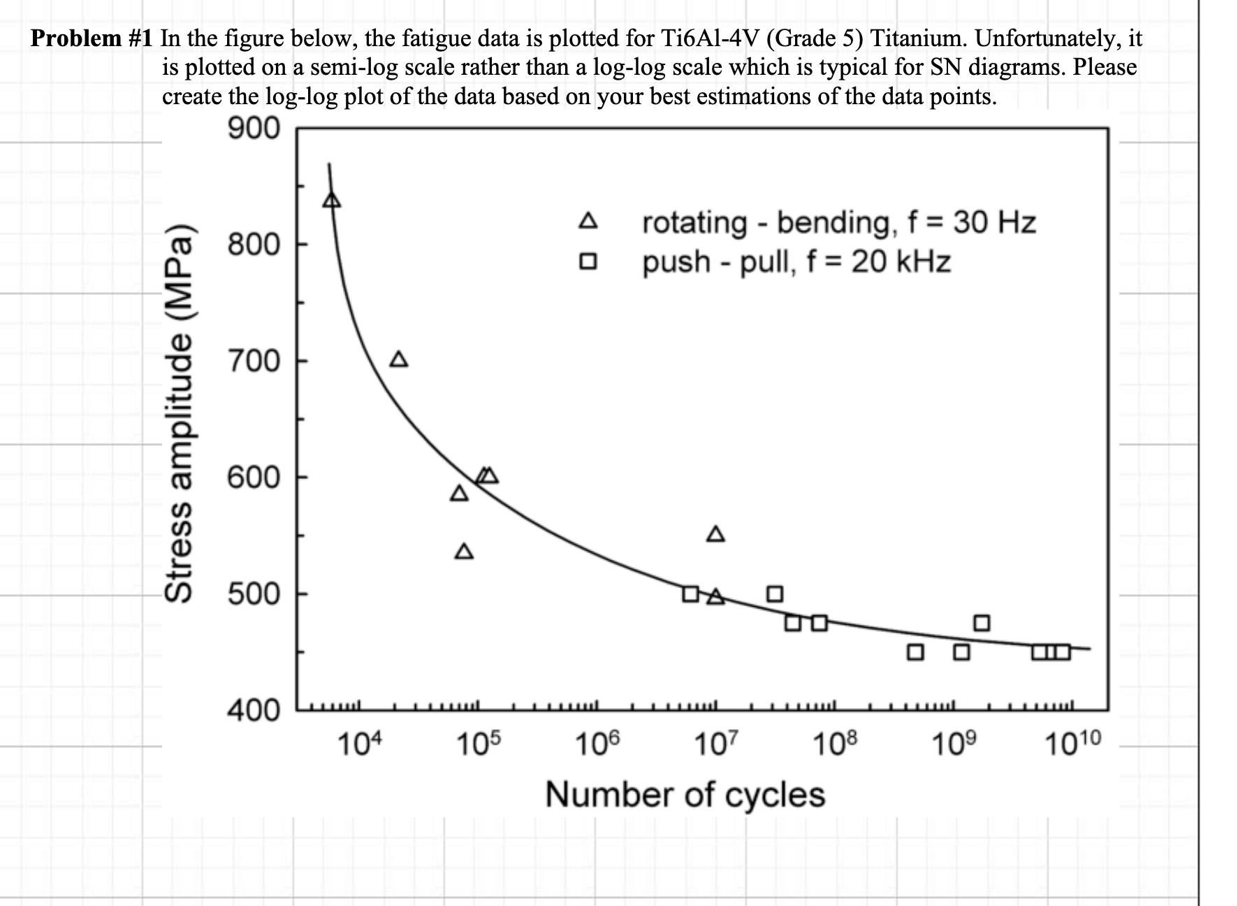 Solved Problem \#1 ﻿In the figure below, the fatigue data is | Chegg.com