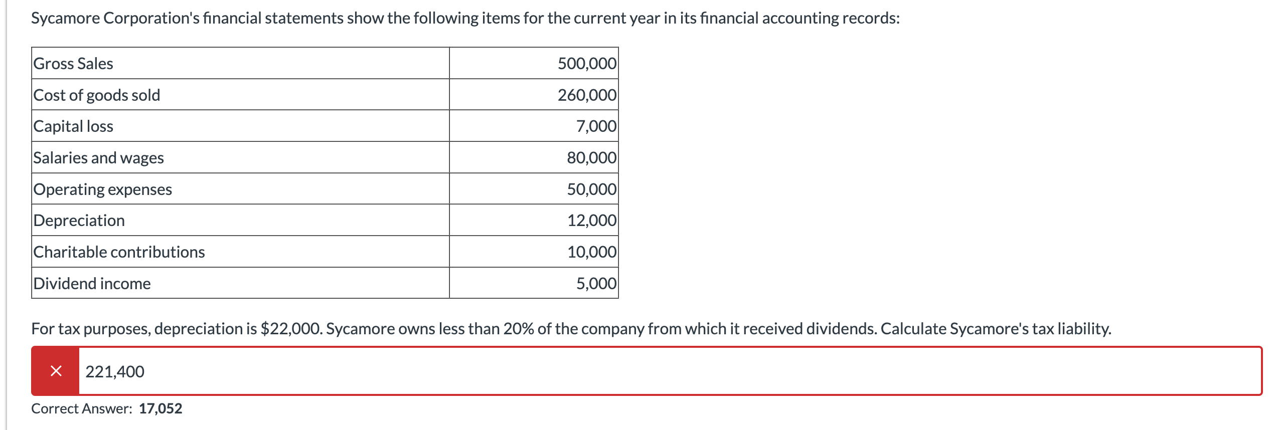 Sycamore Corporation's financial statements show the