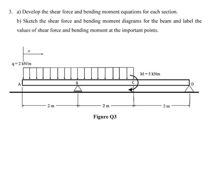 Solved 3. a) Develop the shear force and bending moment | Chegg.com