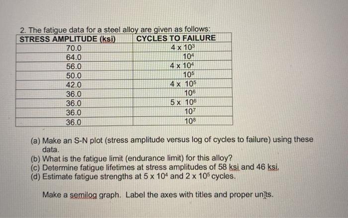 Solved 2. The fatigue data for a steel alloy are given as | Chegg.com
