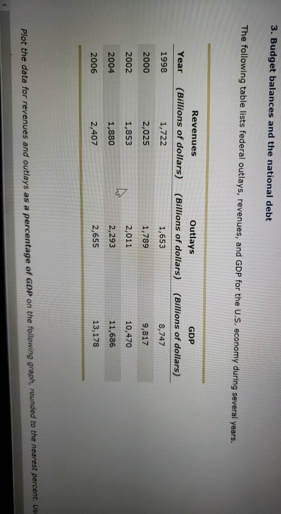 Solved 3. Budget balances and the national debt The