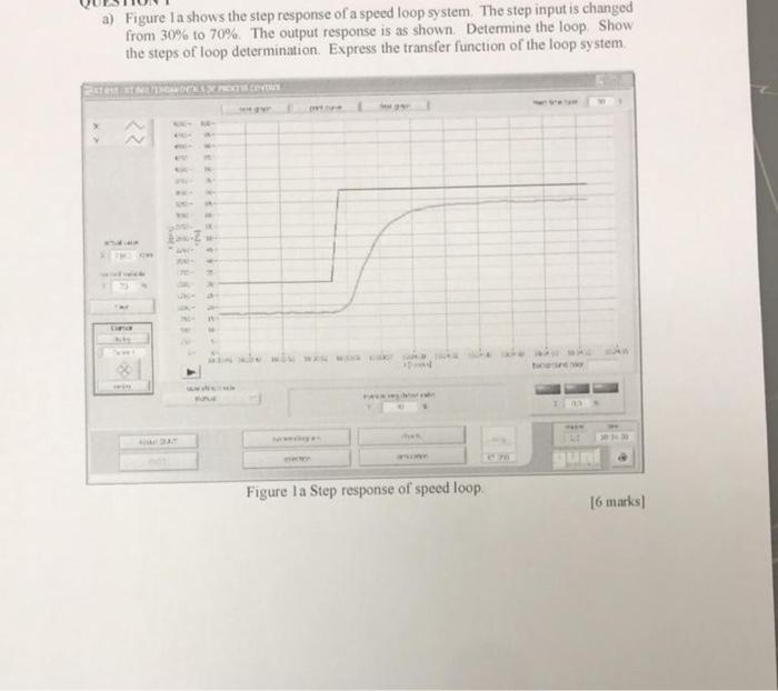 Solved a) Figure la shows the step response of a speed loop | Chegg.com