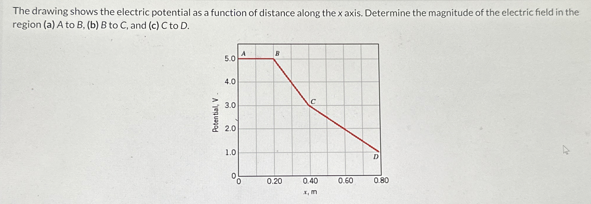Solved The drawing shows the electric potential as a | Chegg.com