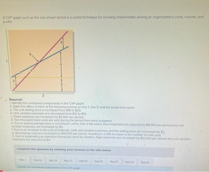 Solved A Cvp Graph Such As The One Shown Beiow Is A Useful 8349