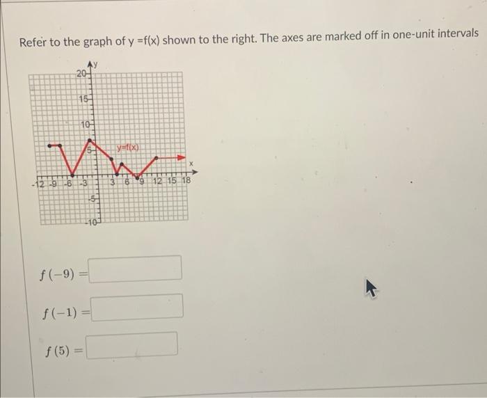 Solved Refer to the graph of y=f(x) shown to the right. The | Chegg.com