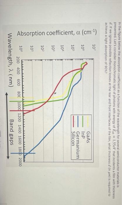 Solved In the figure below the absorption coefficient as a | Chegg.com