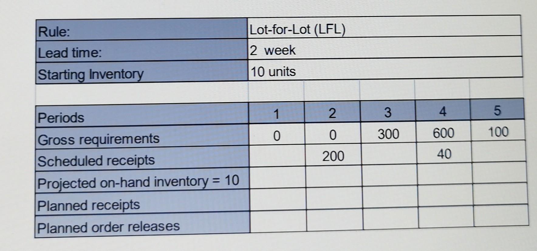 Solved Rule LotforLot (LFL) 2 week Lead time Starting