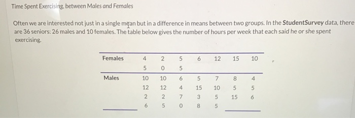 Solved Time Spent Exercising, between Males and Females | Chegg.com