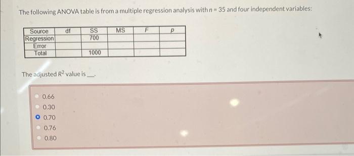 Solved The following ANOVA table is from a multiple | Chegg.com