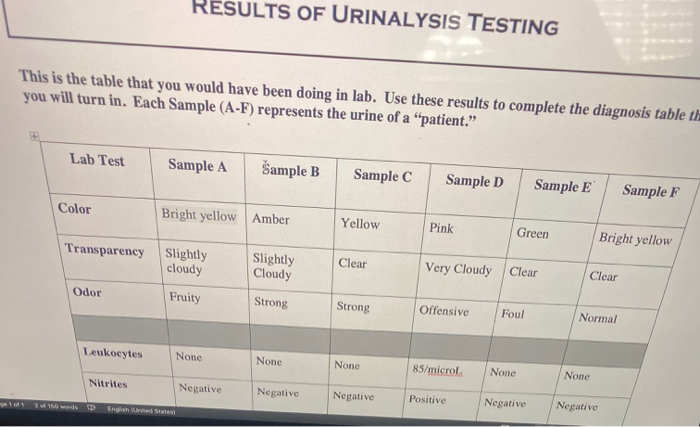 urinalysis lab report discussion