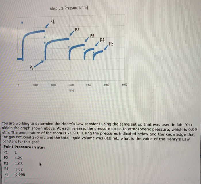 Solved Absolute Pressure (atm) 6000 2000 You are working to