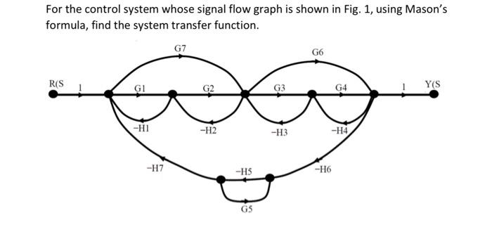 Solved For the control system whose signal flow graph is | Chegg.com