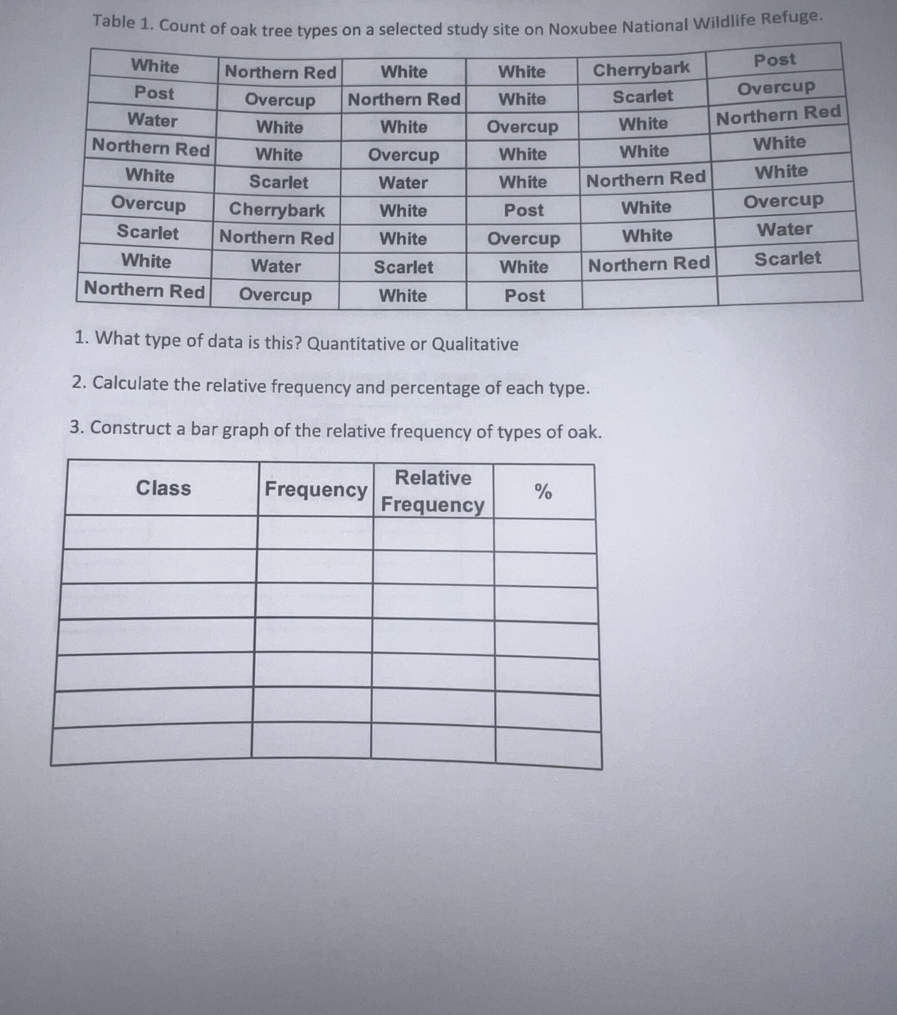 Solved Table 1. ﻿Count of oak tree types on a selected study | Chegg.com