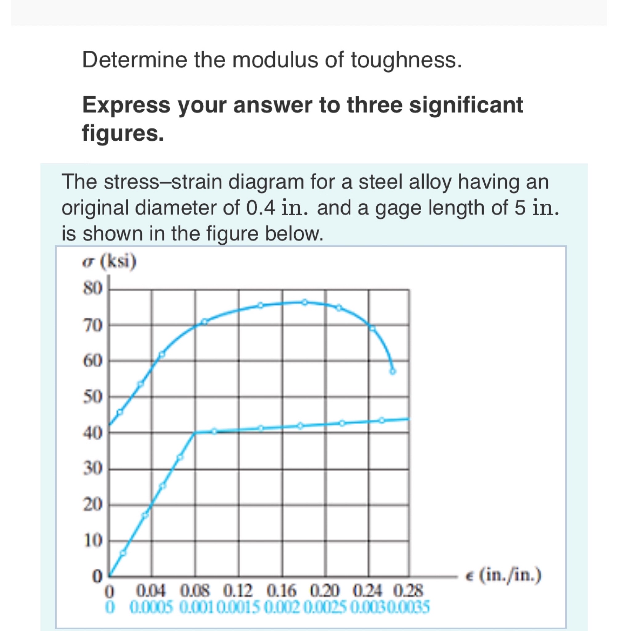 Solved The stress-strain diagram for a steel alloy having | Chegg.com