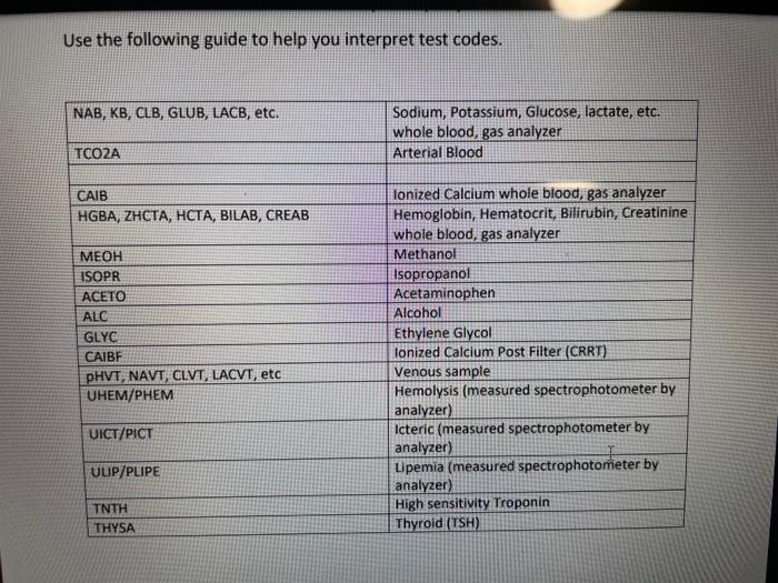 Use the following guide to help you interpret test | Chegg.com