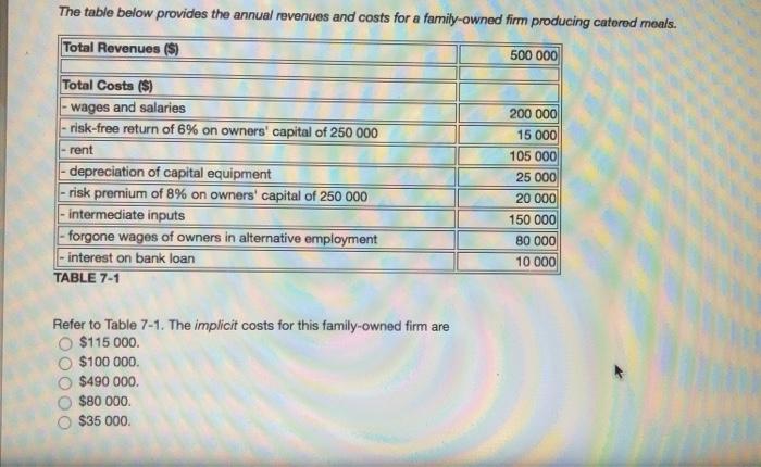 Solved The table below provides the annual revenues and | Chegg.com