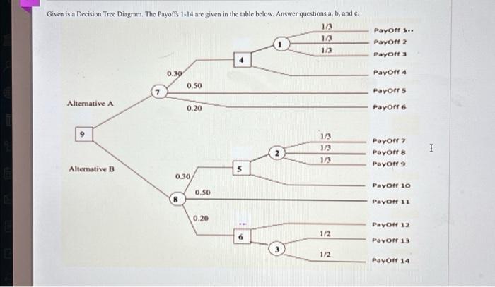 Solved Given is a Decision Tree Diagram. The Payoffs 1-14 | Chegg.com