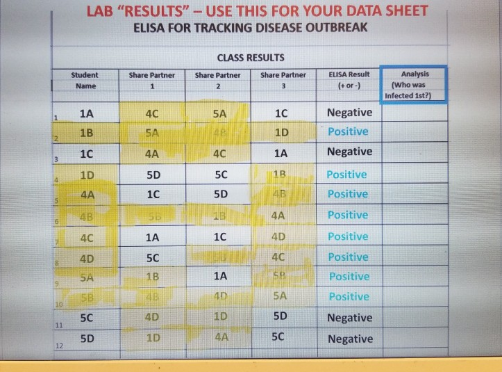 Solved ELISA Data Sheet 1) Please indicate the color present | Chegg.com