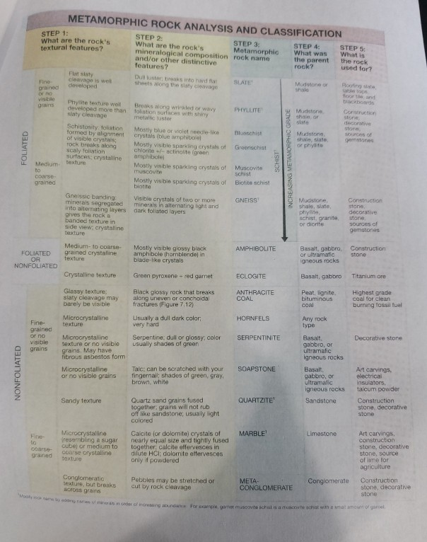 Solved Metamorphic Rocks Use the lab book and the rock | Chegg.com