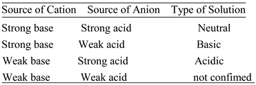 Is calcium propionate acidic basic or neutral