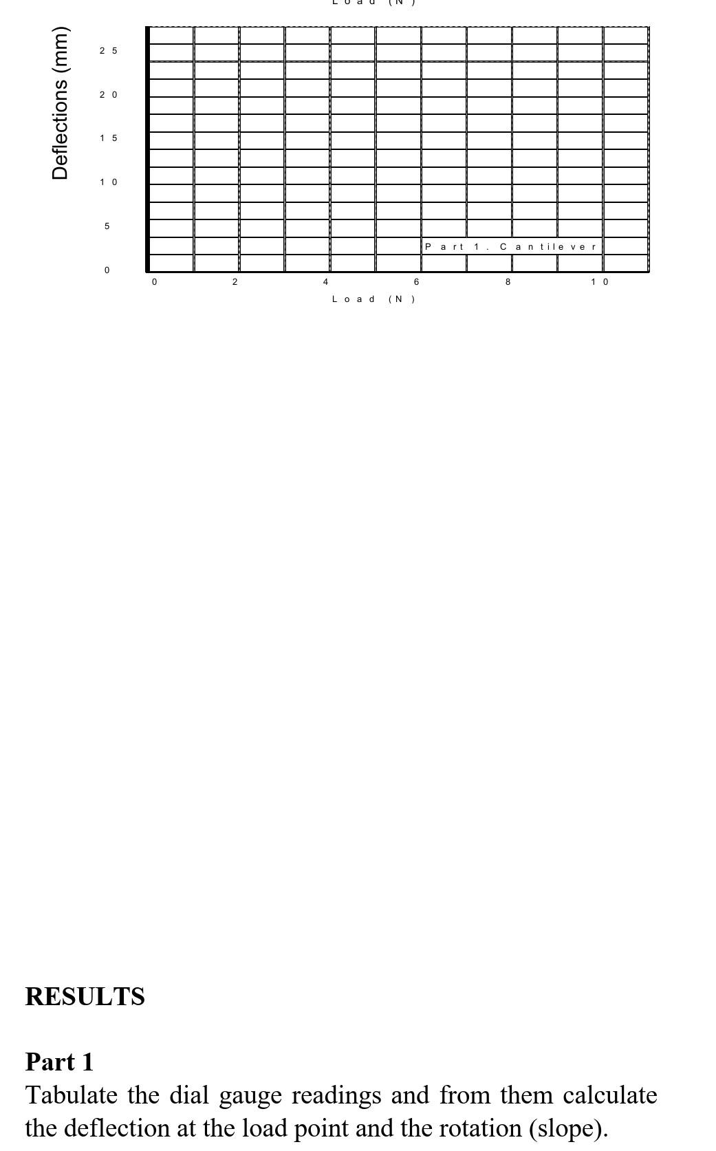 Solved Load Deflection gauge Deflection Reading (mm) 0 2 6 8
