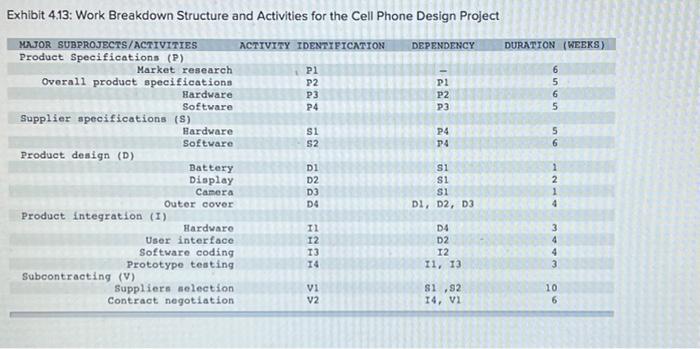 Solved Exhibit 4.13: Work Breakdown Structure and Activities | Chegg.com
