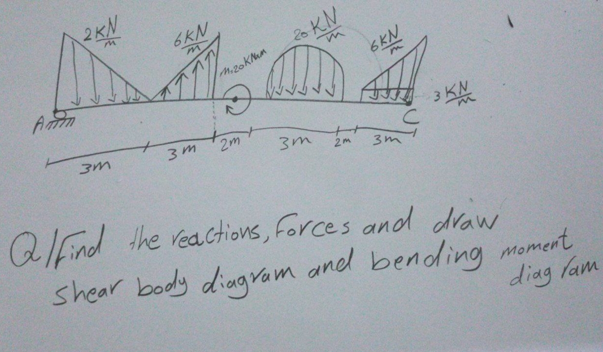 Solved Q/Find the reactions, forces and draw shear body | Chegg.com