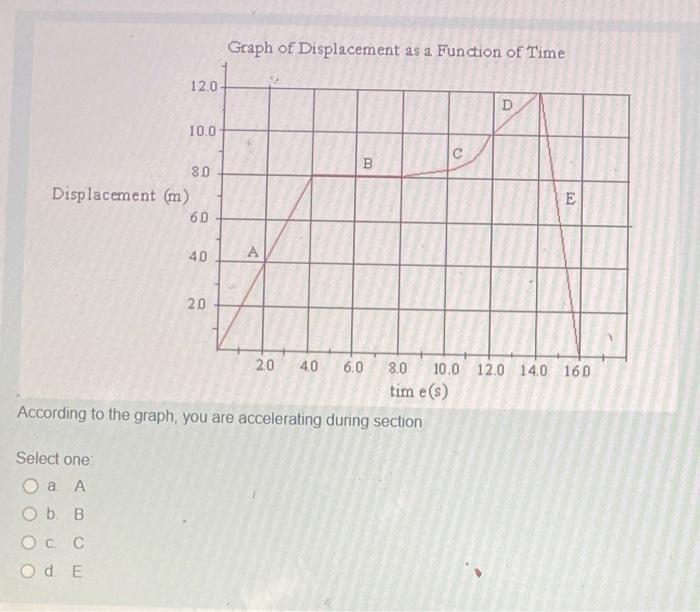 Solved Graph of Displacement as a Function of Time | Chegg.com