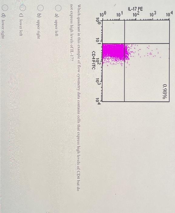 Solved Which quadrant in this example of flow cytometry data | Chegg.com