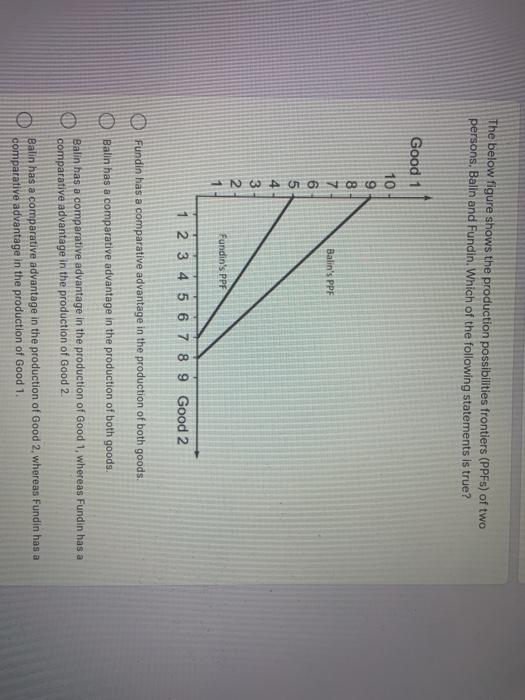 Solved The below figure shows the production possibilities | Chegg.com